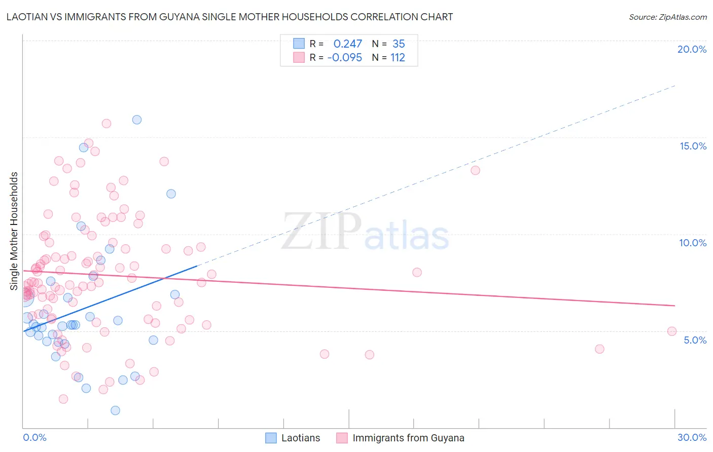 Laotian vs Immigrants from Guyana Single Mother Households