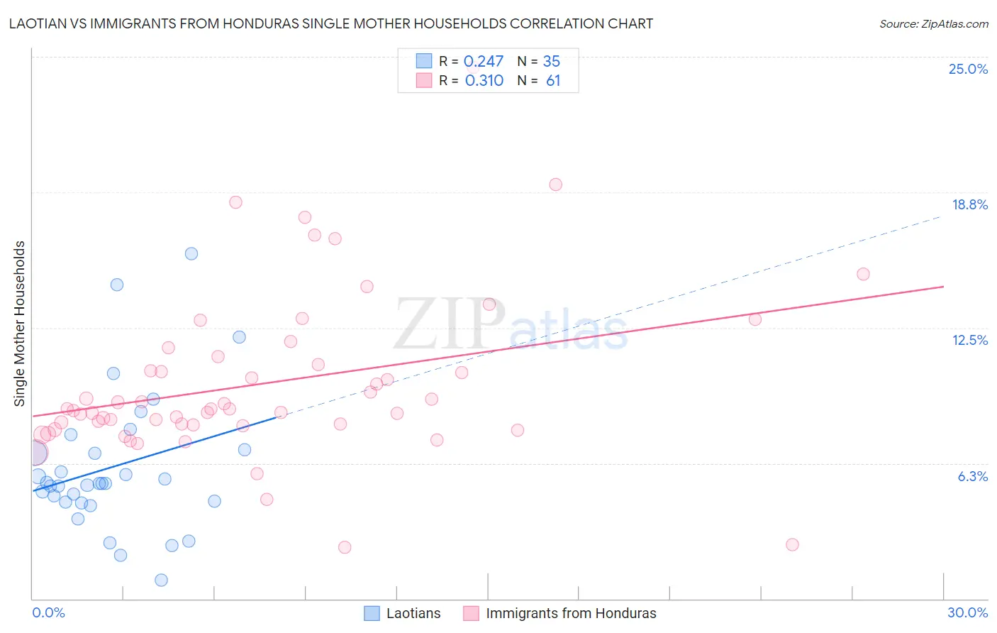 Laotian vs Immigrants from Honduras Single Mother Households