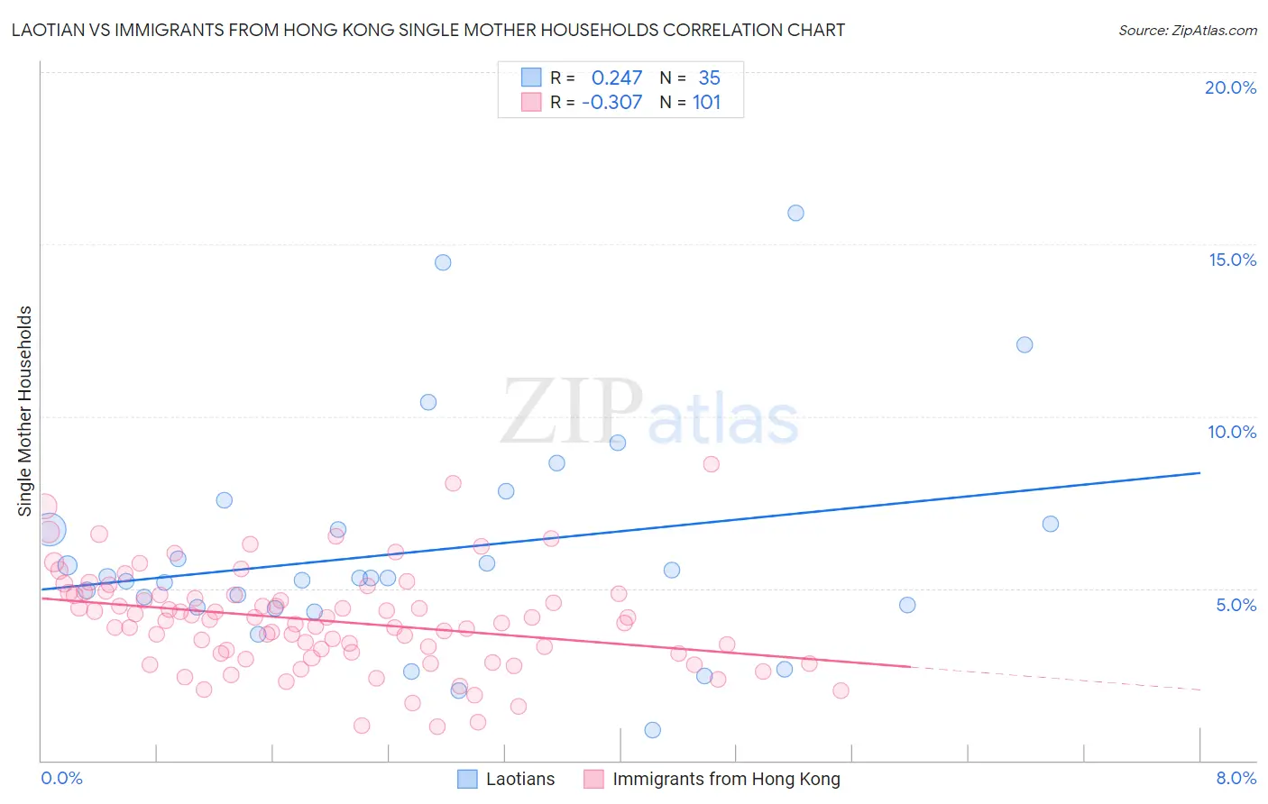 Laotian vs Immigrants from Hong Kong Single Mother Households