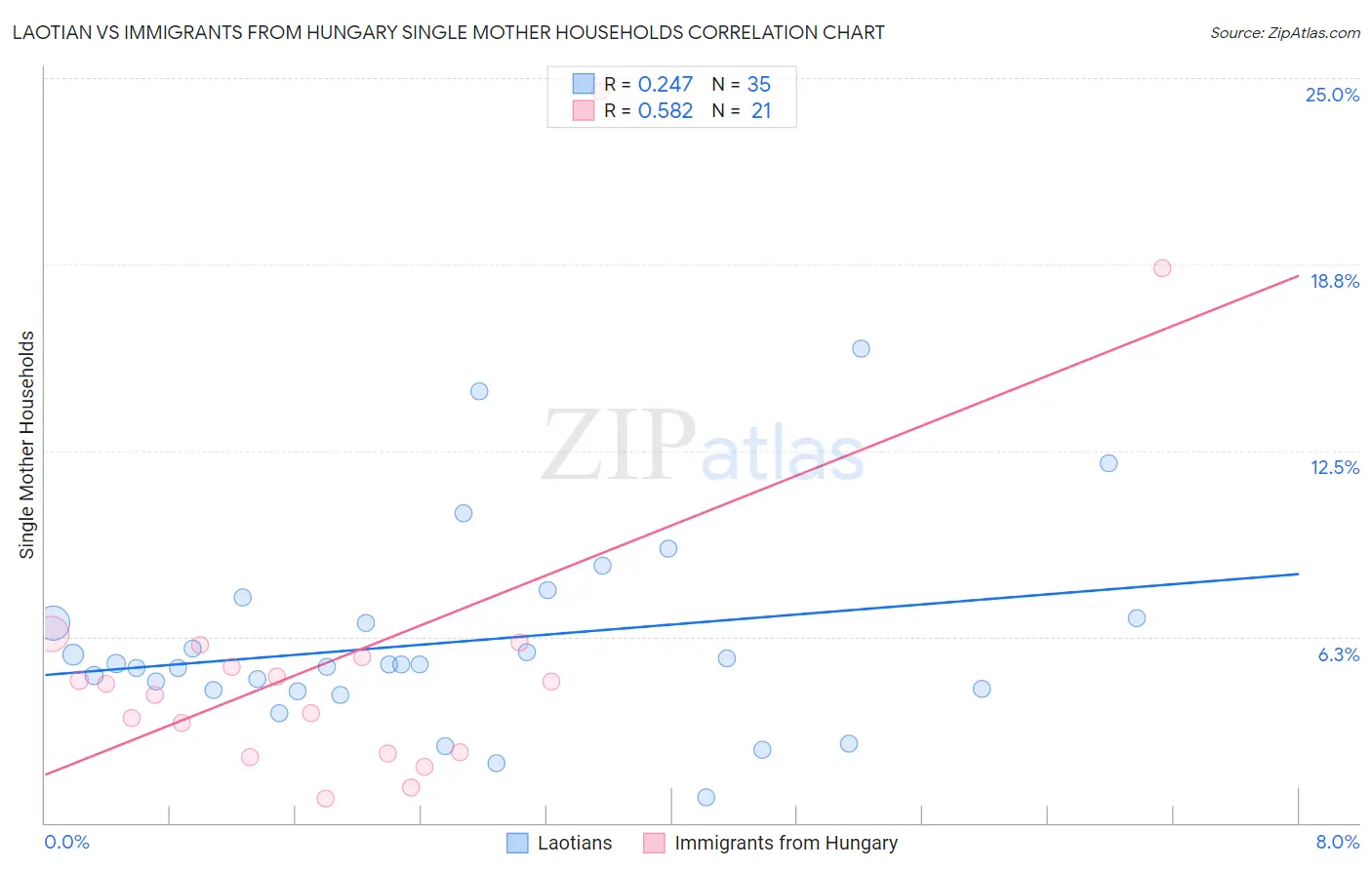 Laotian vs Immigrants from Hungary Single Mother Households