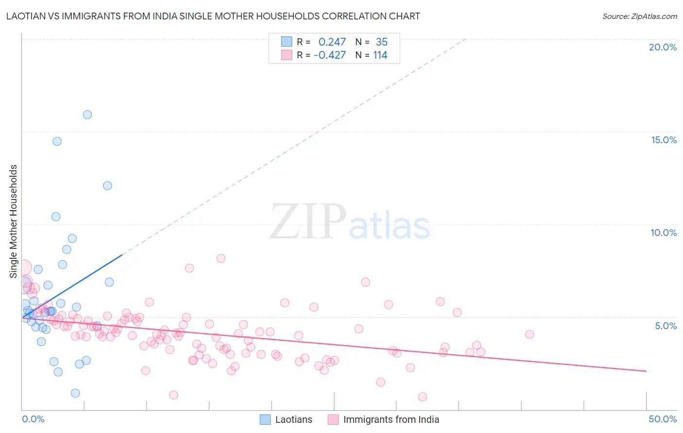 Laotian vs Immigrants from India Single Mother Households