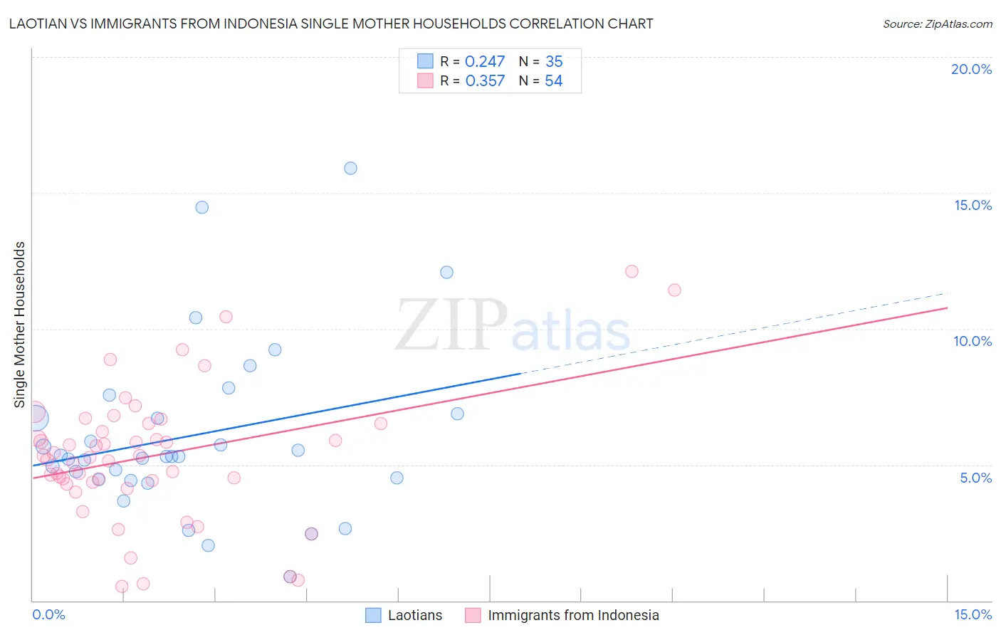 Laotian vs Immigrants from Indonesia Single Mother Households