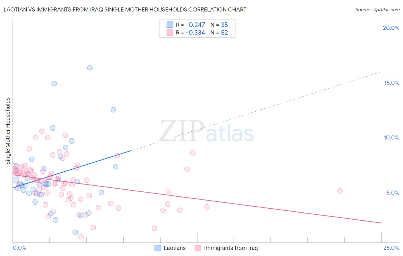 Laotian vs Immigrants from Iraq Single Mother Households