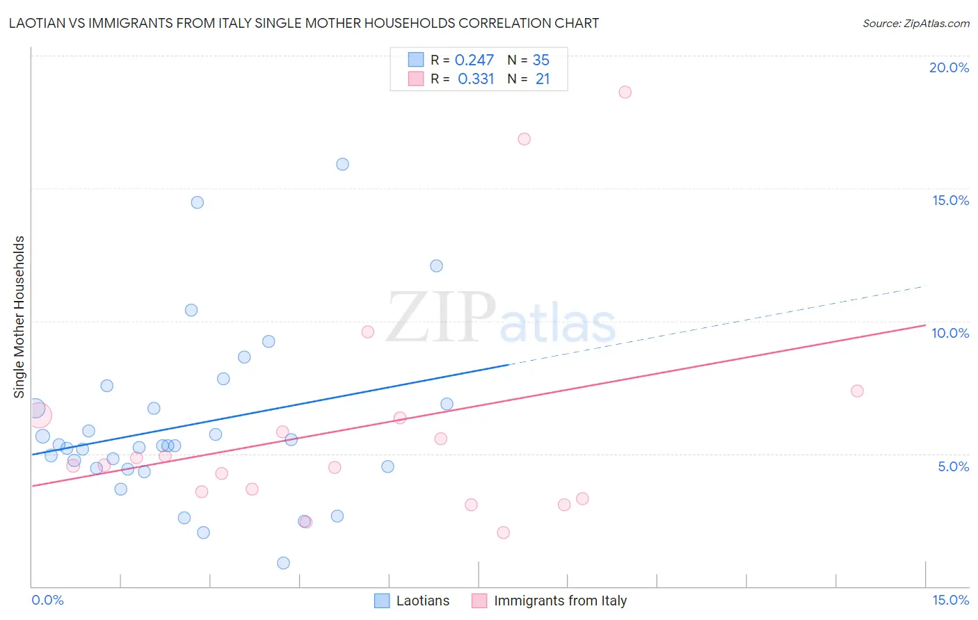 Laotian vs Immigrants from Italy Single Mother Households