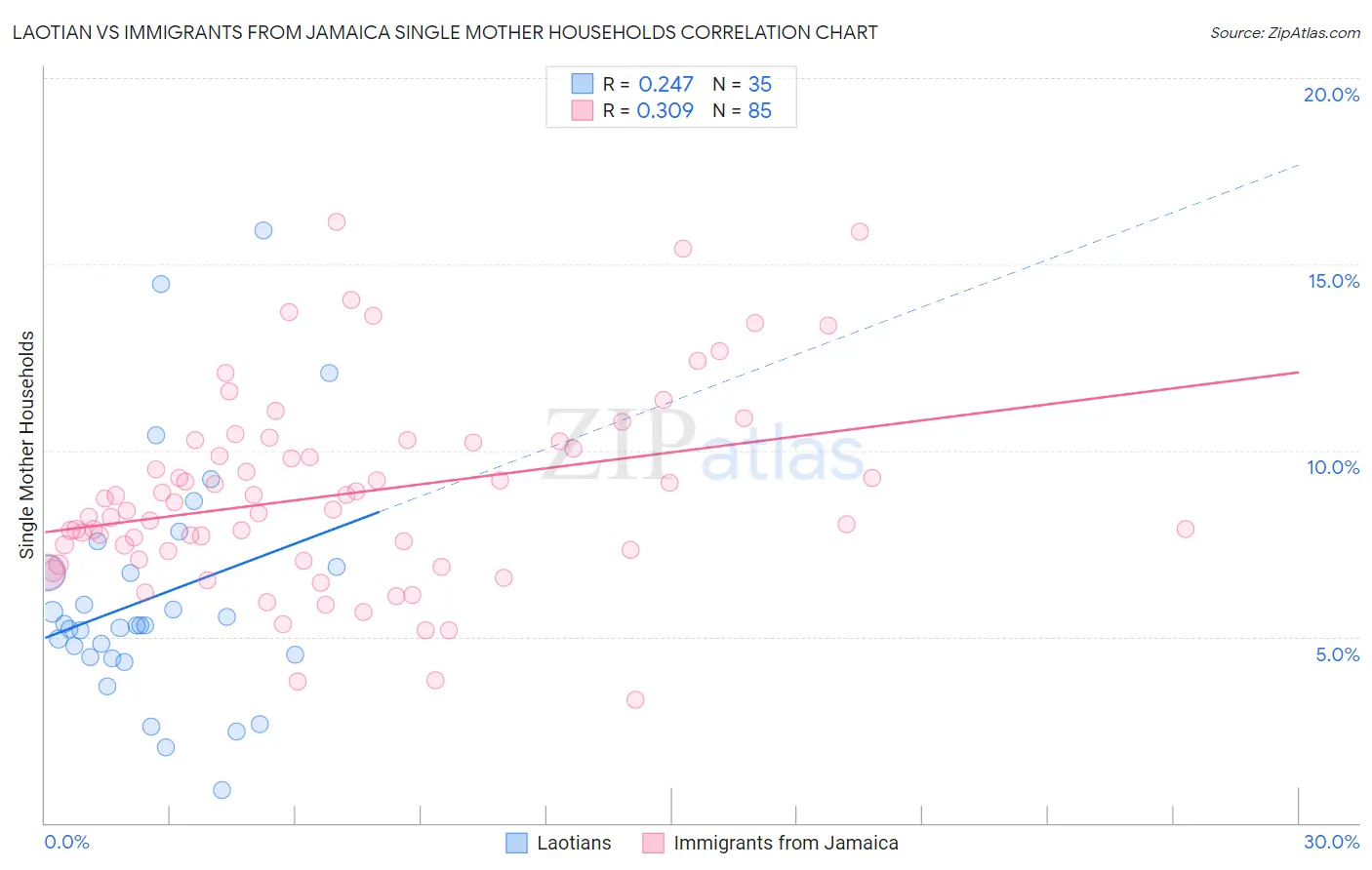 Laotian vs Immigrants from Jamaica Single Mother Households