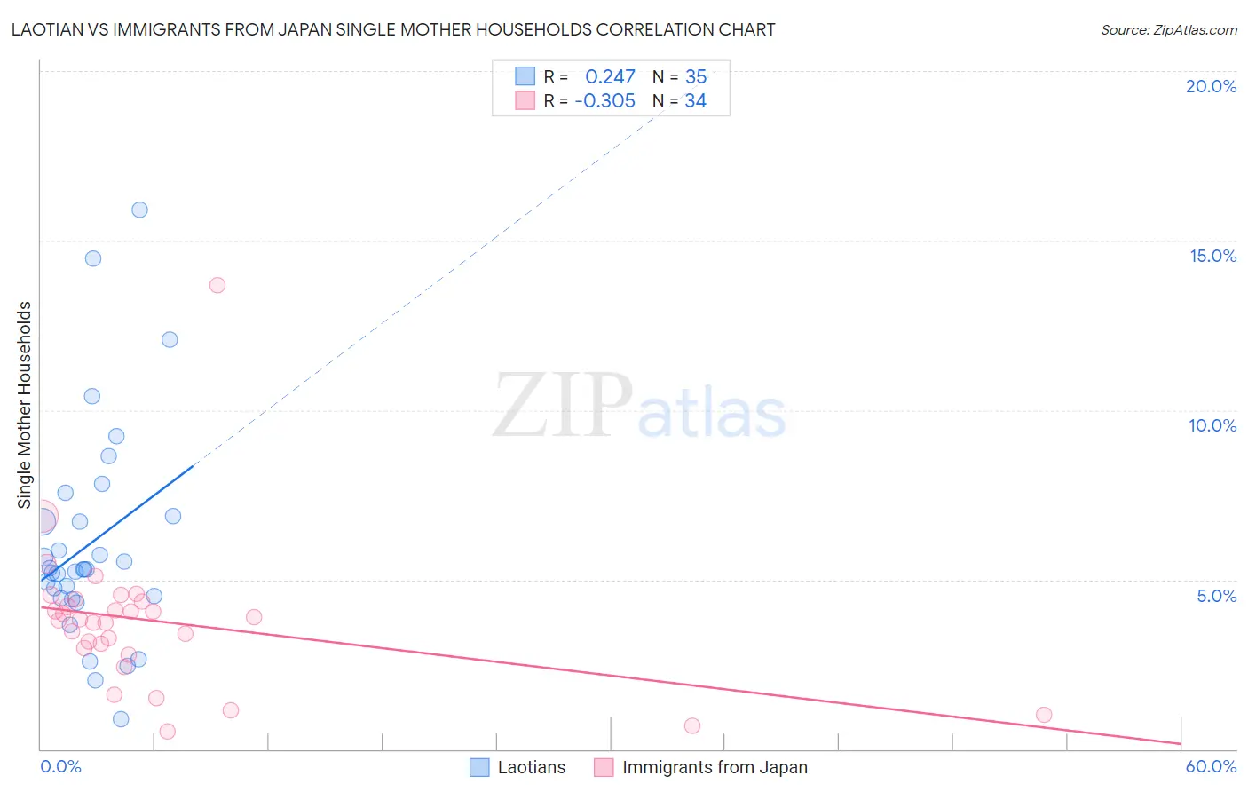 Laotian vs Immigrants from Japan Single Mother Households