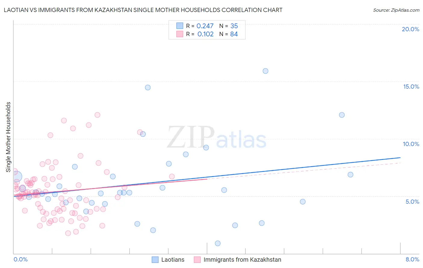 Laotian vs Immigrants from Kazakhstan Single Mother Households