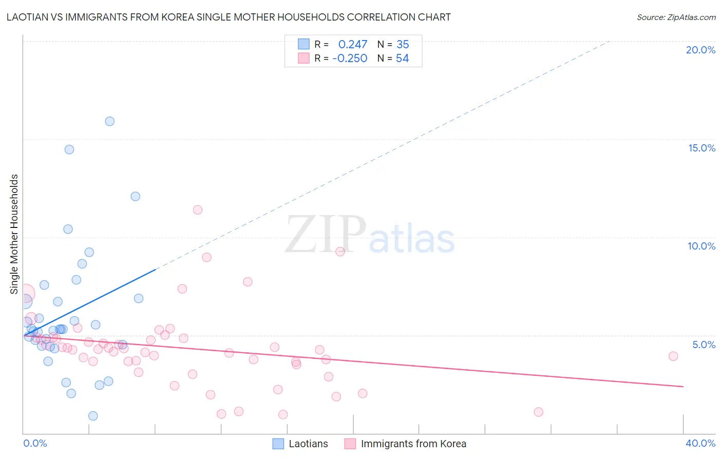 Laotian vs Immigrants from Korea Single Mother Households
