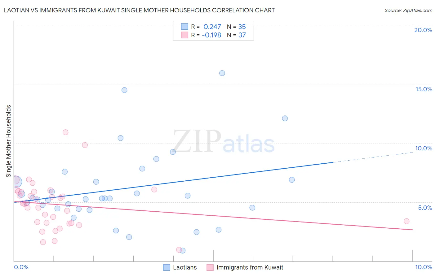 Laotian vs Immigrants from Kuwait Single Mother Households