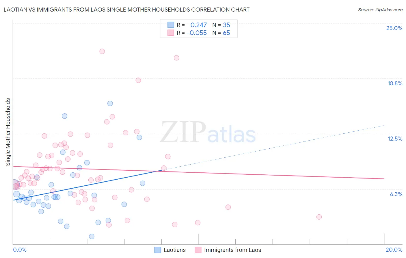 Laotian vs Immigrants from Laos Single Mother Households