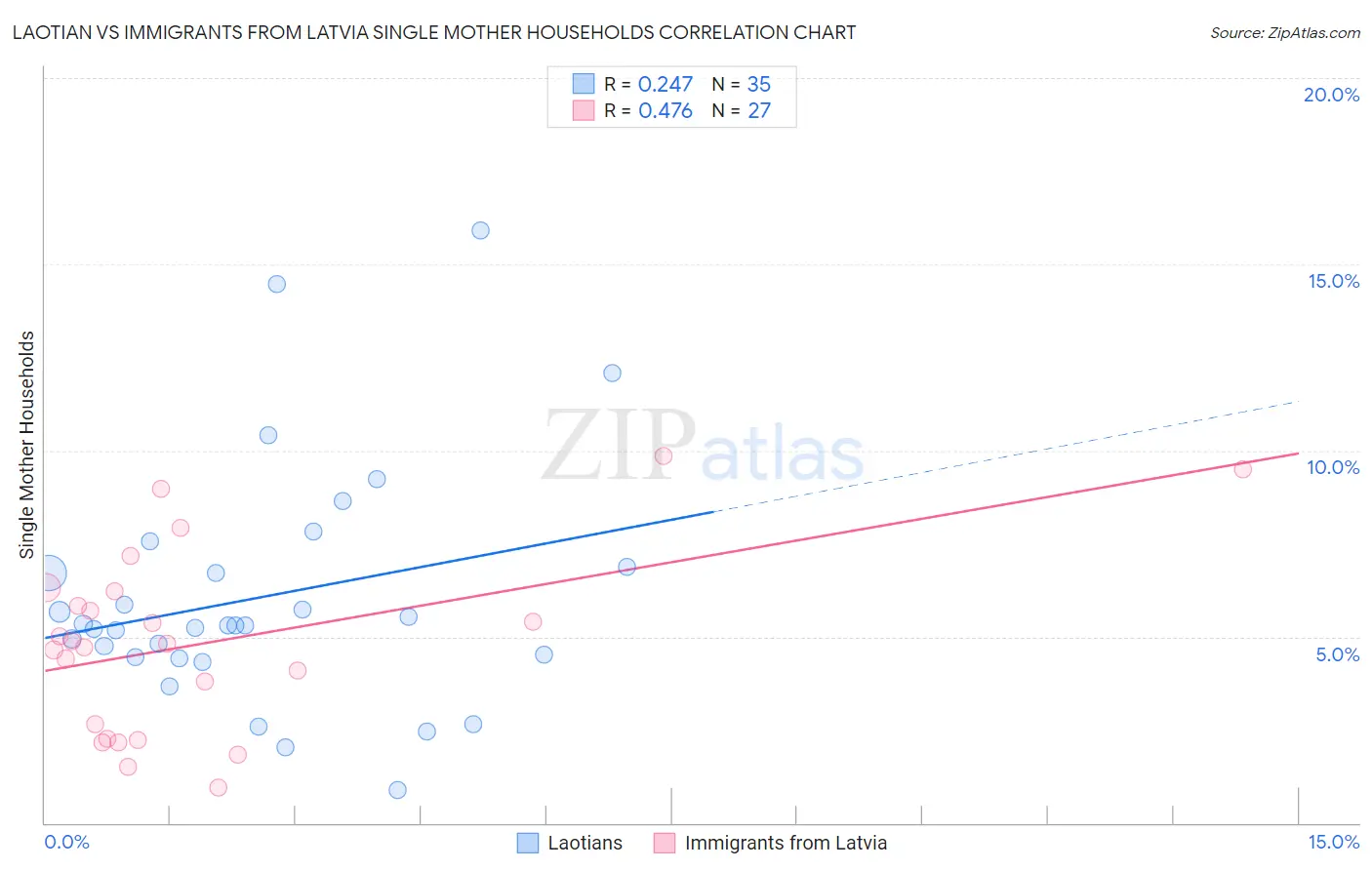 Laotian vs Immigrants from Latvia Single Mother Households