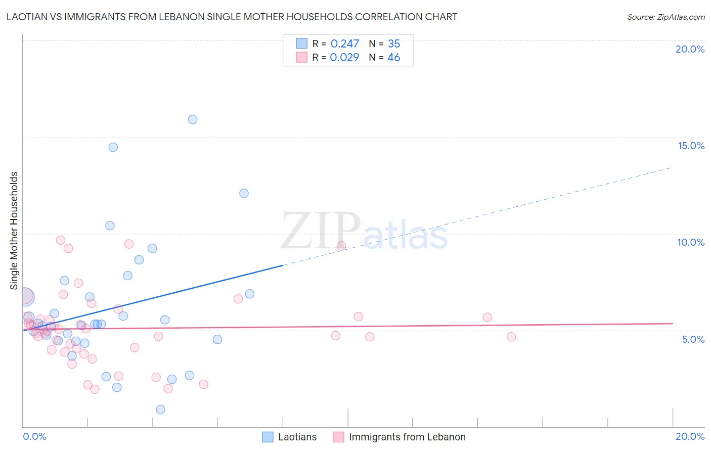 Laotian vs Immigrants from Lebanon Single Mother Households