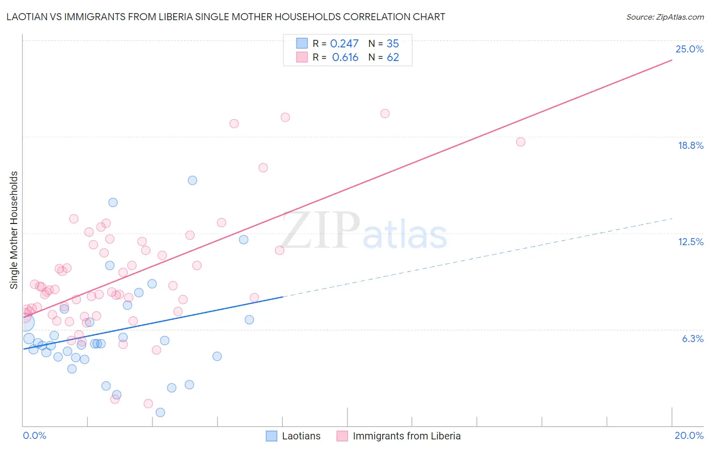 Laotian vs Immigrants from Liberia Single Mother Households