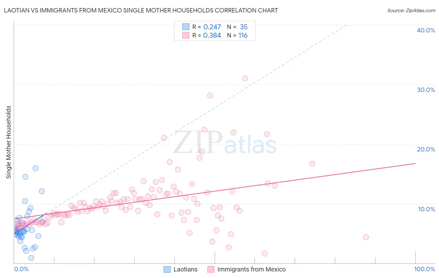 Laotian vs Immigrants from Mexico Single Mother Households
