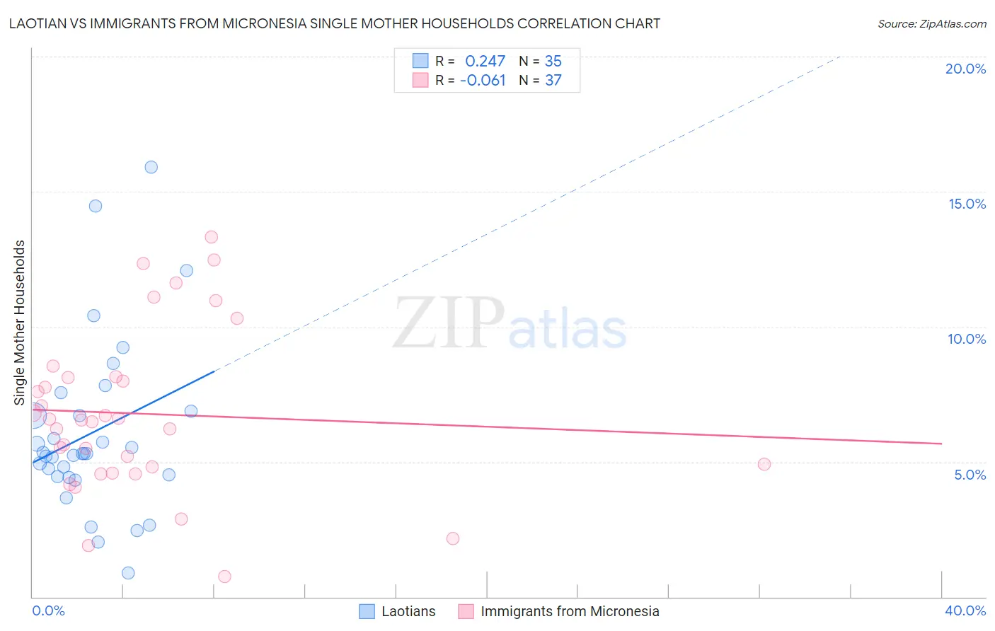 Laotian vs Immigrants from Micronesia Single Mother Households