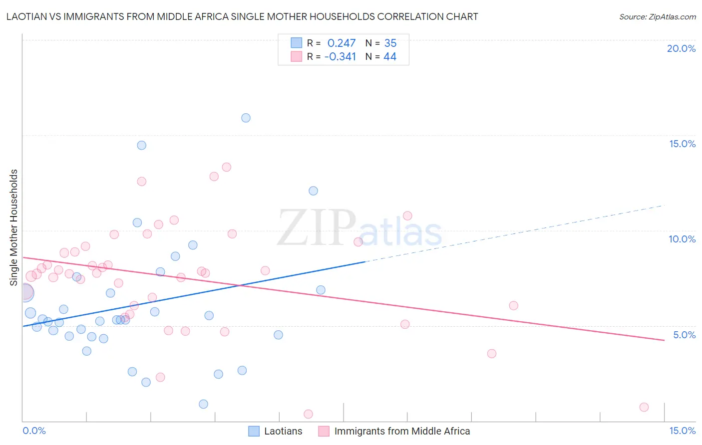 Laotian vs Immigrants from Middle Africa Single Mother Households