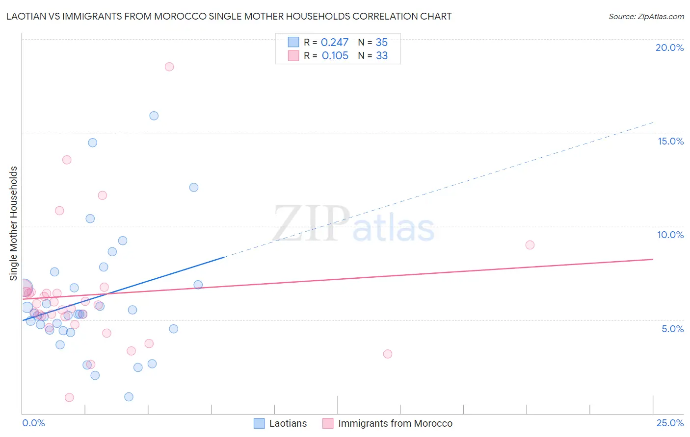 Laotian vs Immigrants from Morocco Single Mother Households