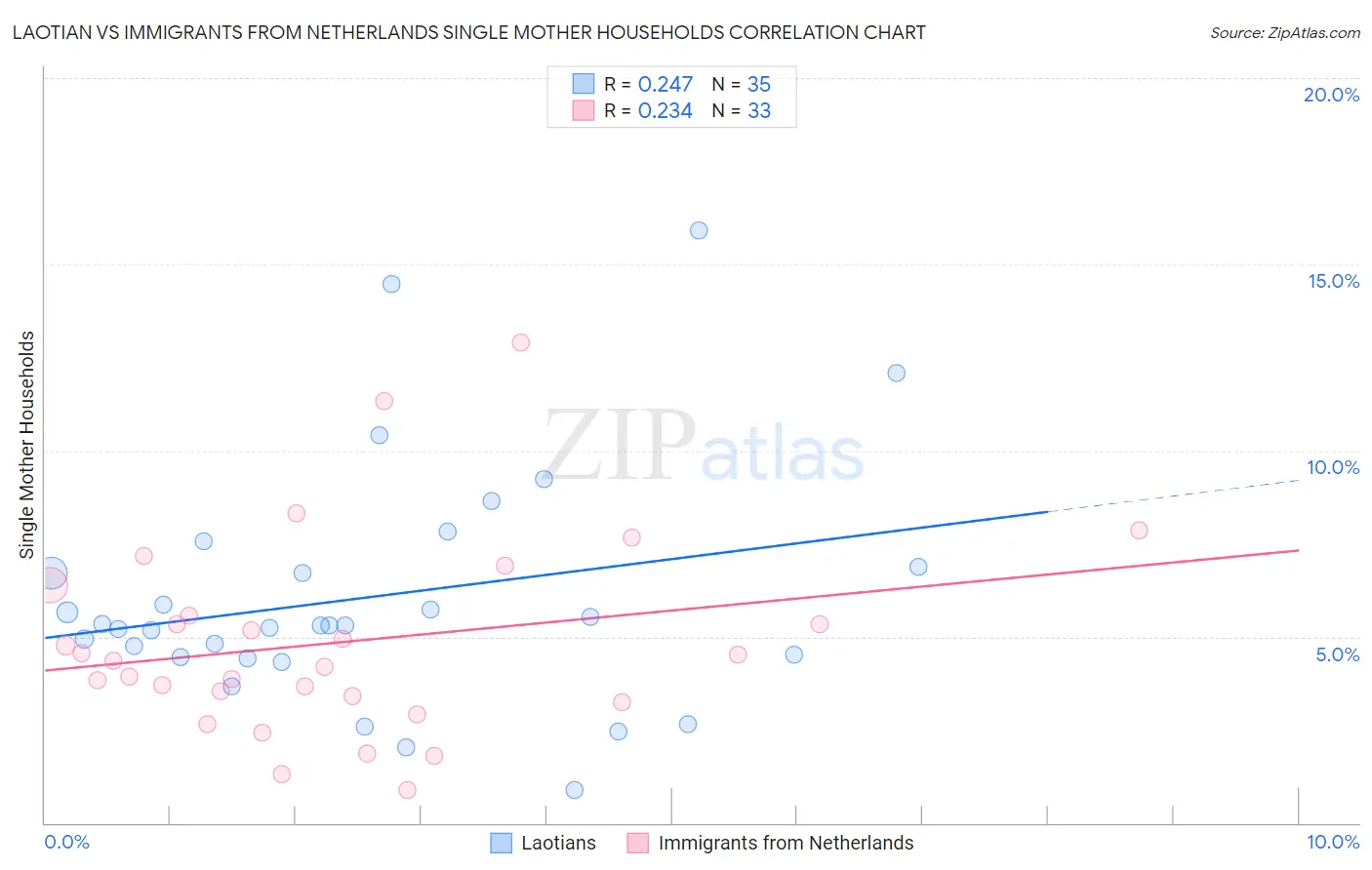 Laotian vs Immigrants from Netherlands Single Mother Households