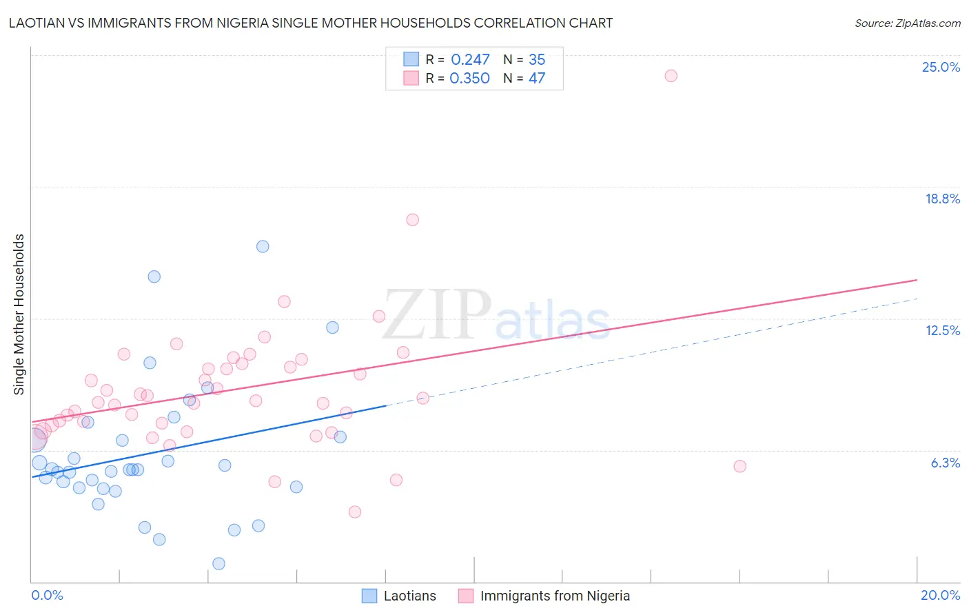 Laotian vs Immigrants from Nigeria Single Mother Households