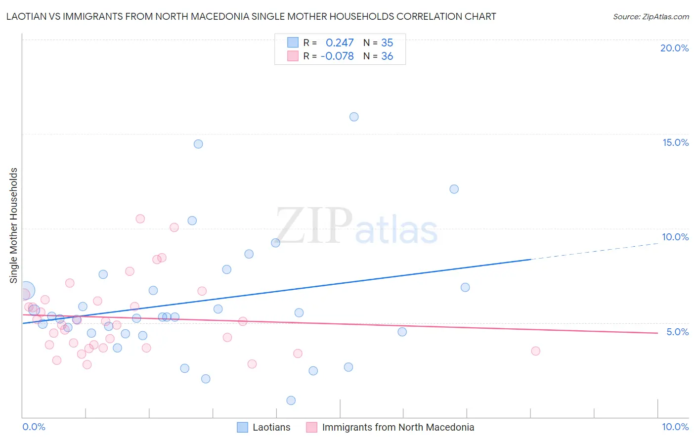 Laotian vs Immigrants from North Macedonia Single Mother Households