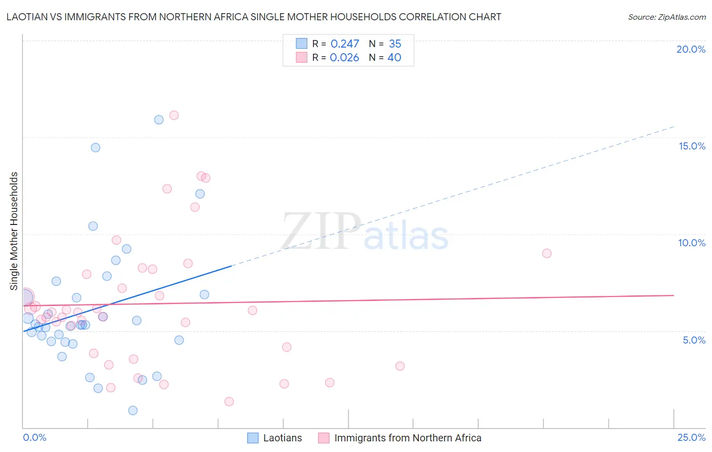 Laotian vs Immigrants from Northern Africa Single Mother Households