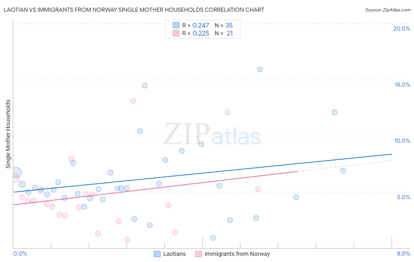 Laotian vs Immigrants from Norway Single Mother Households
