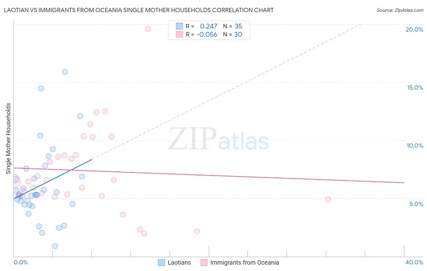 Laotian vs Immigrants from Oceania Single Mother Households