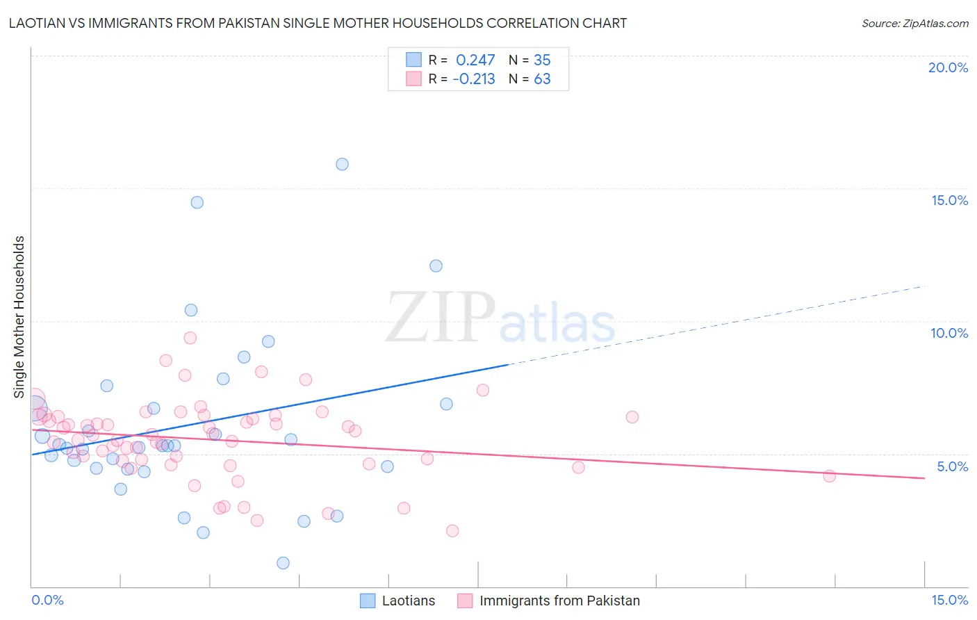 Laotian vs Immigrants from Pakistan Single Mother Households