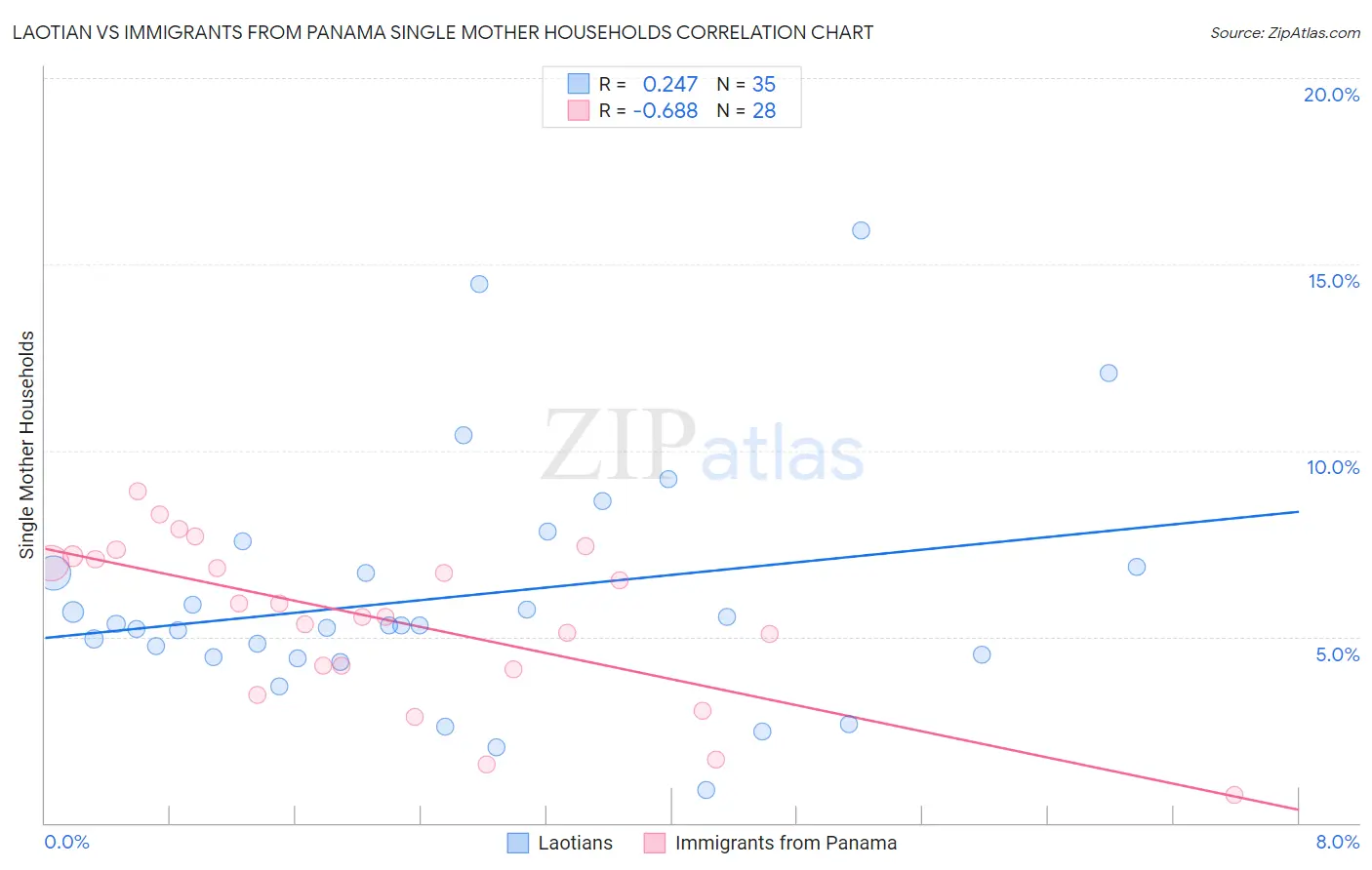 Laotian vs Immigrants from Panama Single Mother Households