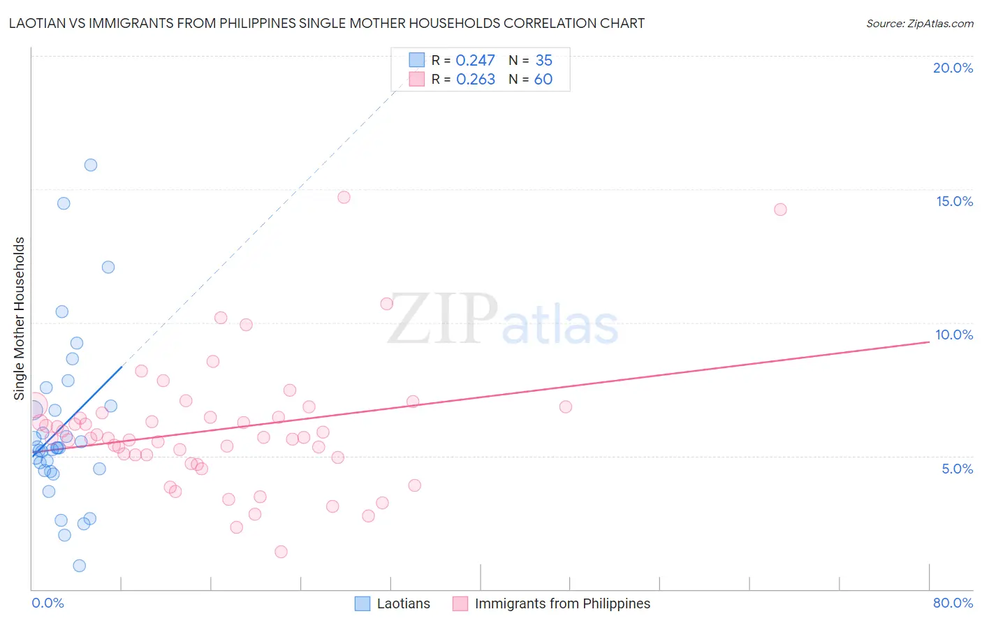 Laotian vs Immigrants from Philippines Single Mother Households