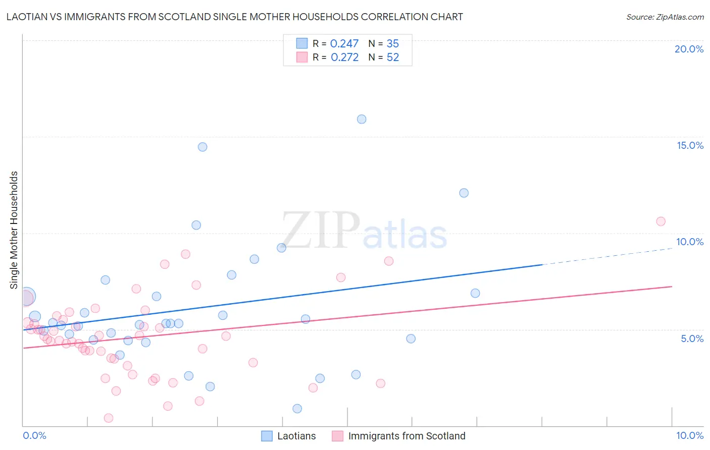 Laotian vs Immigrants from Scotland Single Mother Households