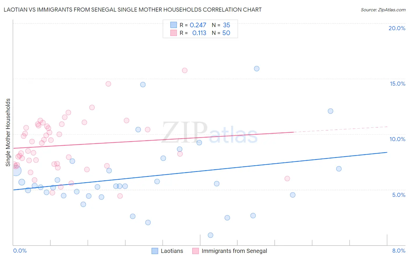 Laotian vs Immigrants from Senegal Single Mother Households