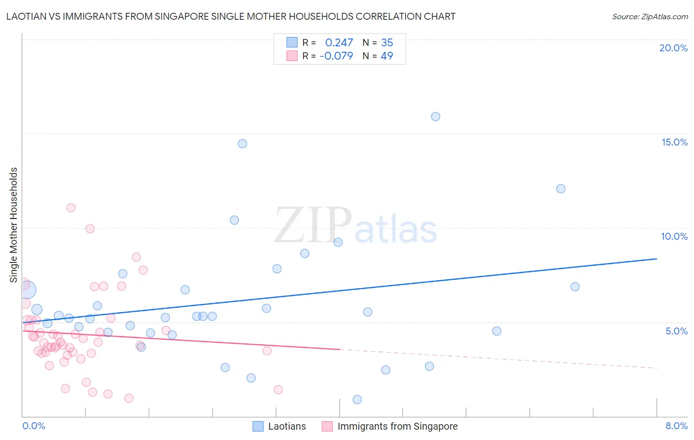 Laotian vs Immigrants from Singapore Single Mother Households