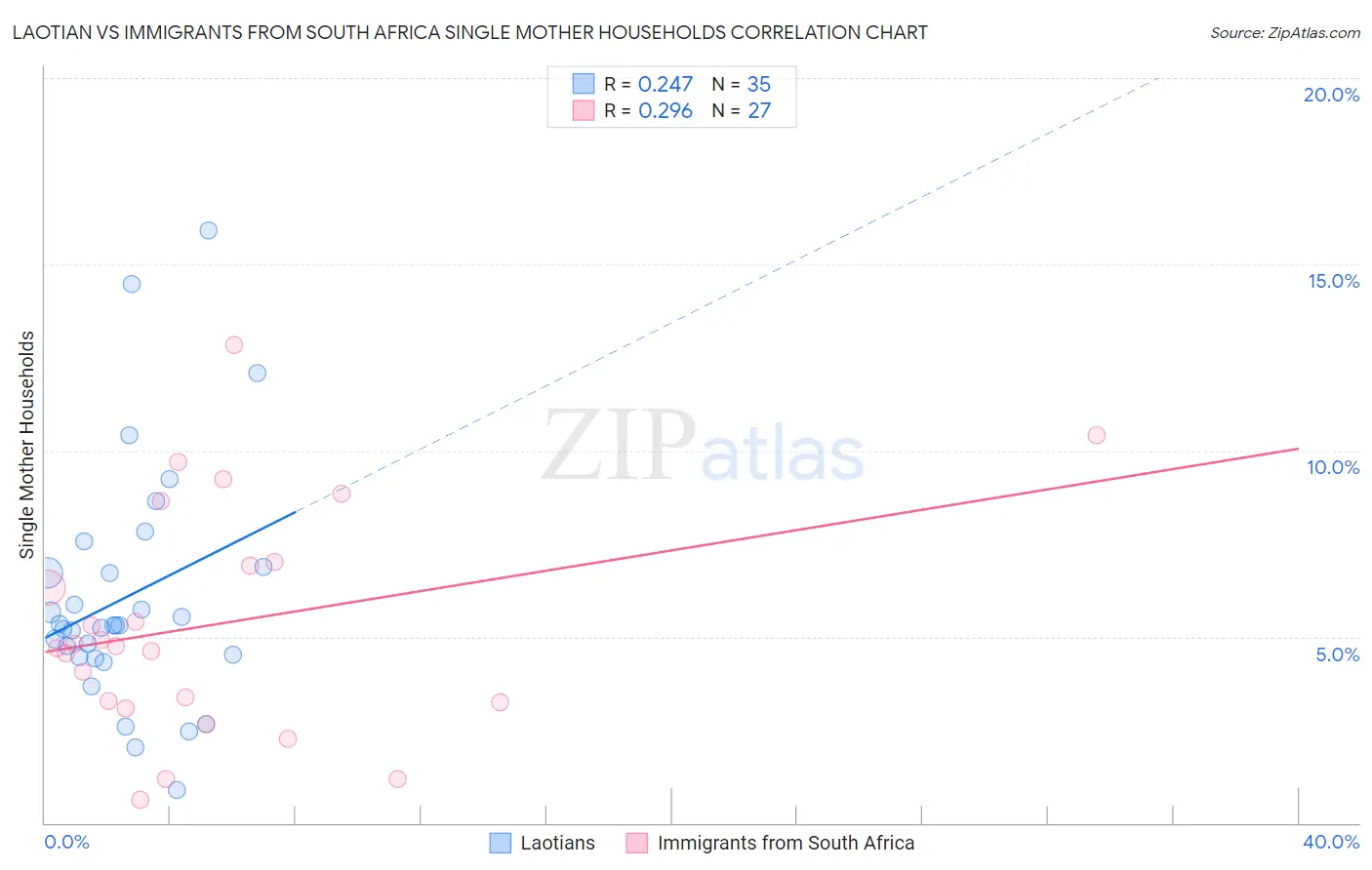 Laotian vs Immigrants from South Africa Single Mother Households