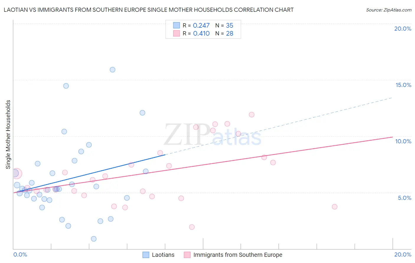 Laotian vs Immigrants from Southern Europe Single Mother Households