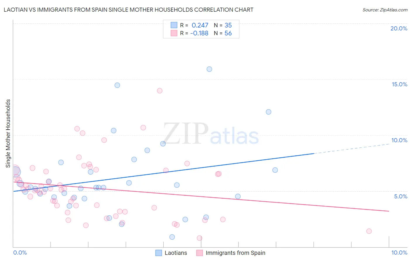 Laotian vs Immigrants from Spain Single Mother Households