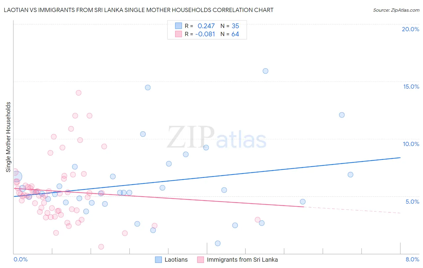 Laotian vs Immigrants from Sri Lanka Single Mother Households
