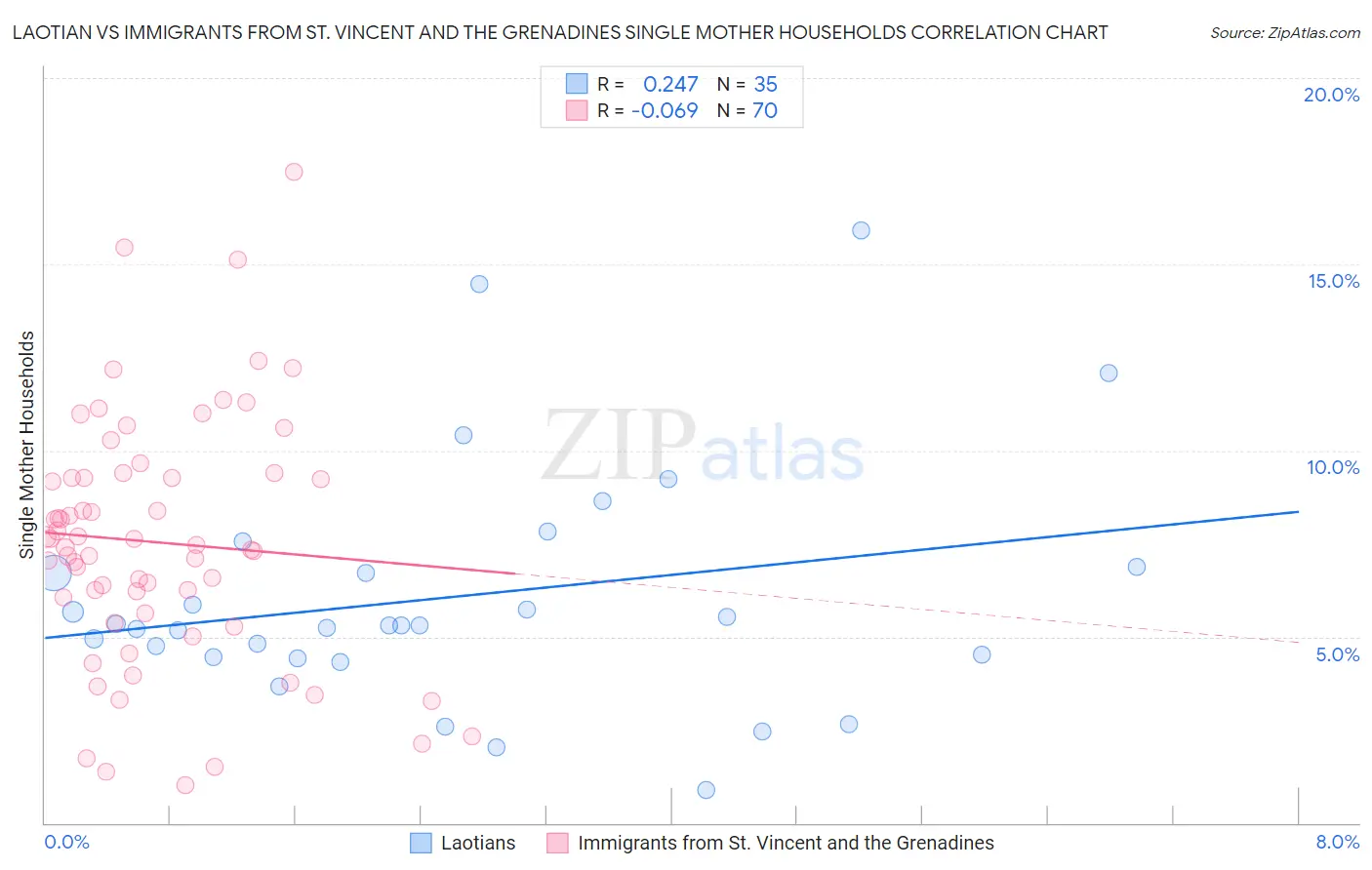 Laotian vs Immigrants from St. Vincent and the Grenadines Single Mother Households