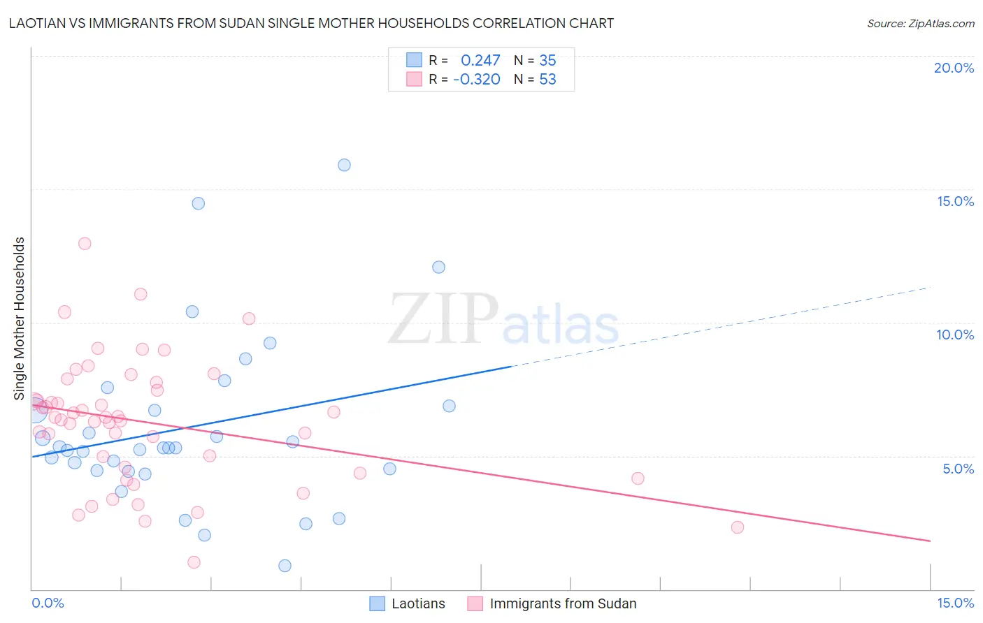 Laotian vs Immigrants from Sudan Single Mother Households