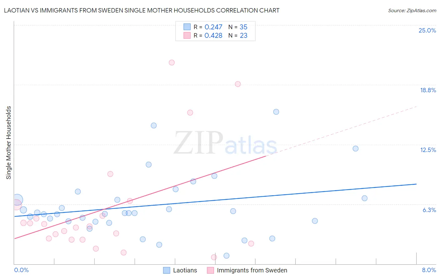 Laotian vs Immigrants from Sweden Single Mother Households