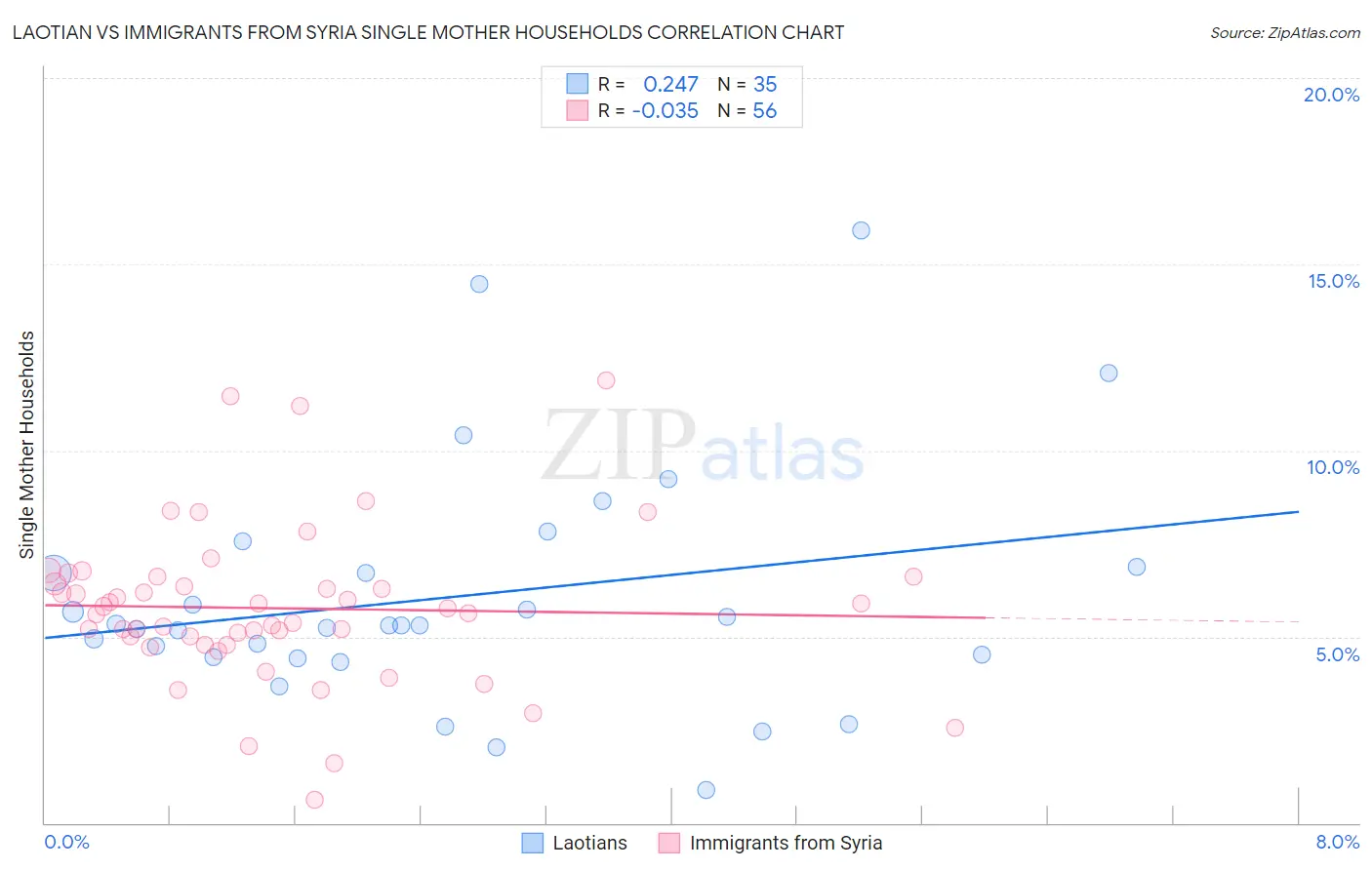 Laotian vs Immigrants from Syria Single Mother Households