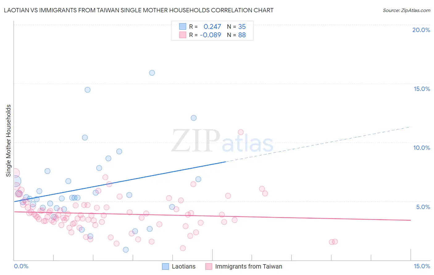 Laotian vs Immigrants from Taiwan Single Mother Households
