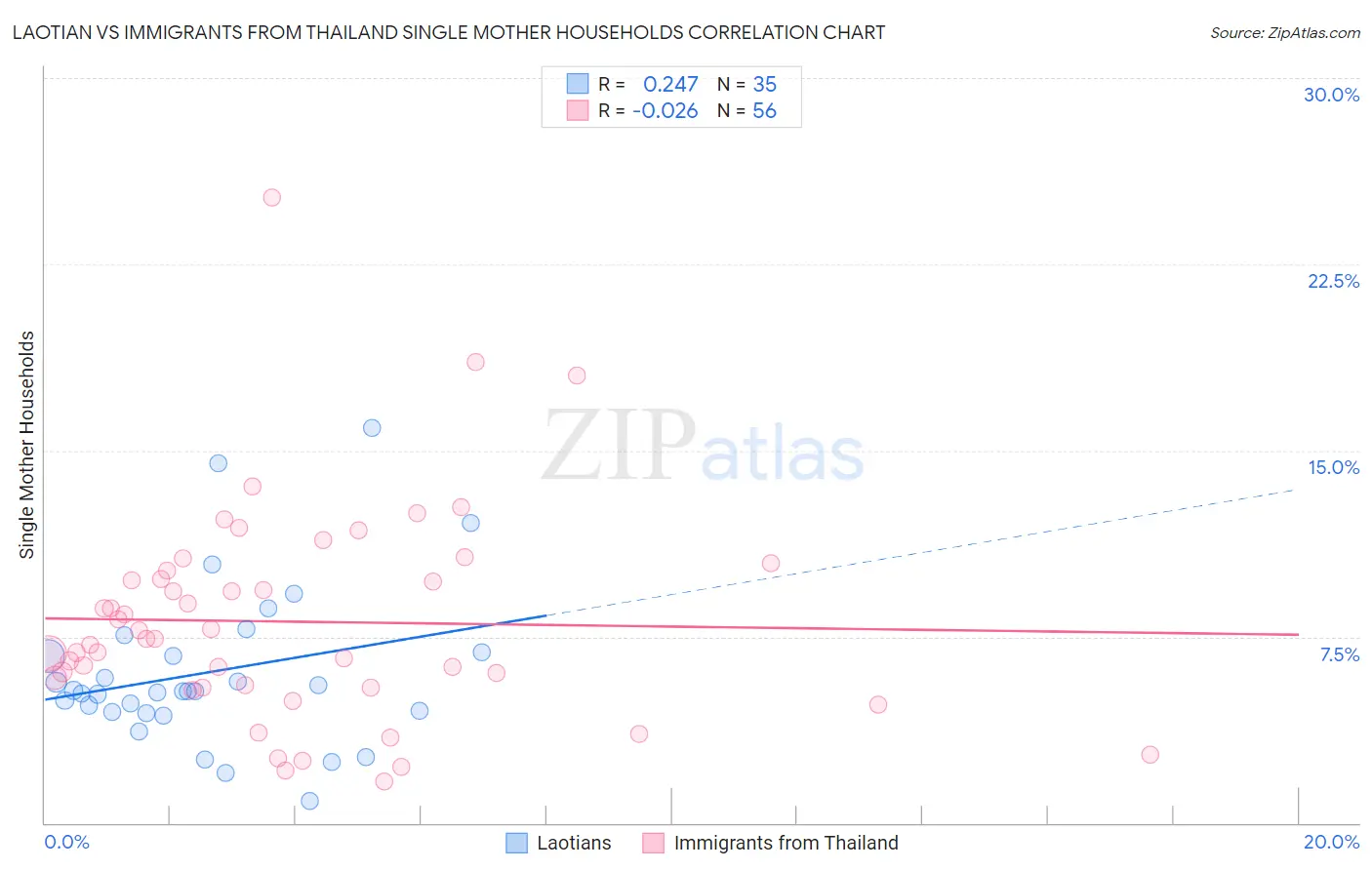 Laotian vs Immigrants from Thailand Single Mother Households