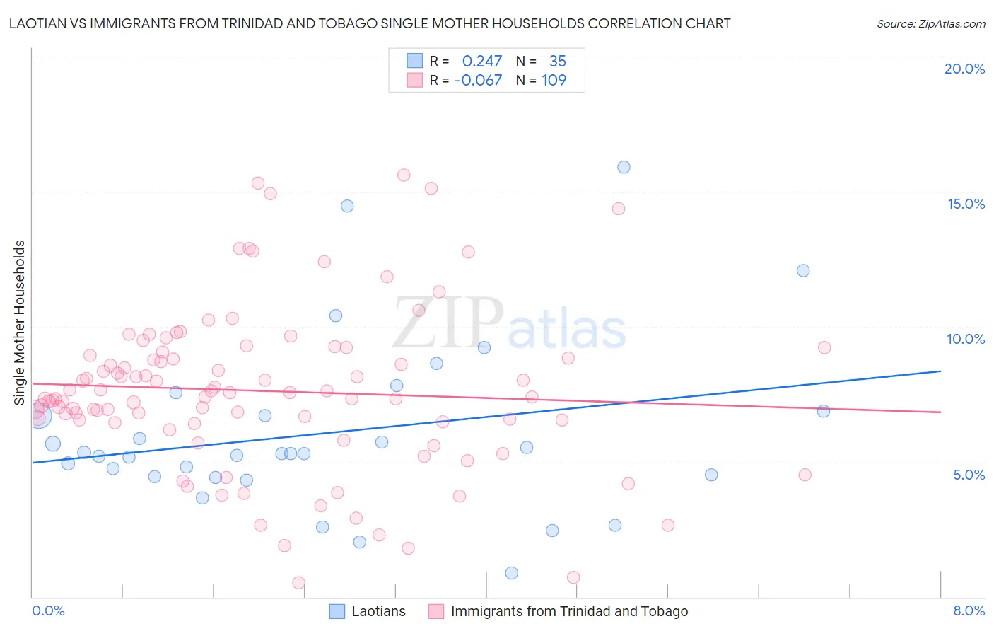 Laotian vs Immigrants from Trinidad and Tobago Single Mother Households