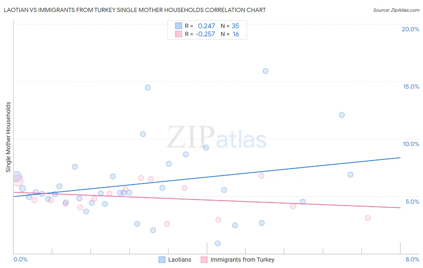 Laotian vs Immigrants from Turkey Single Mother Households