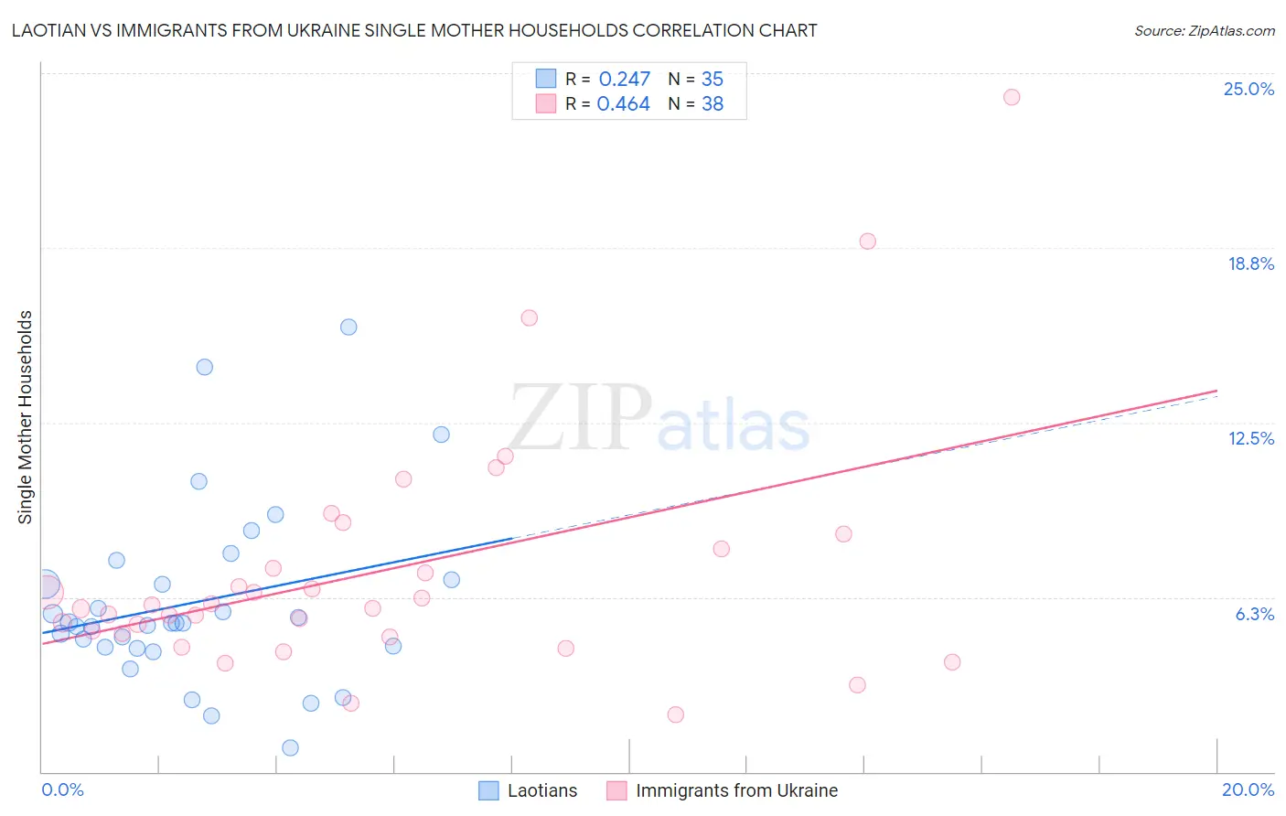 Laotian vs Immigrants from Ukraine Single Mother Households