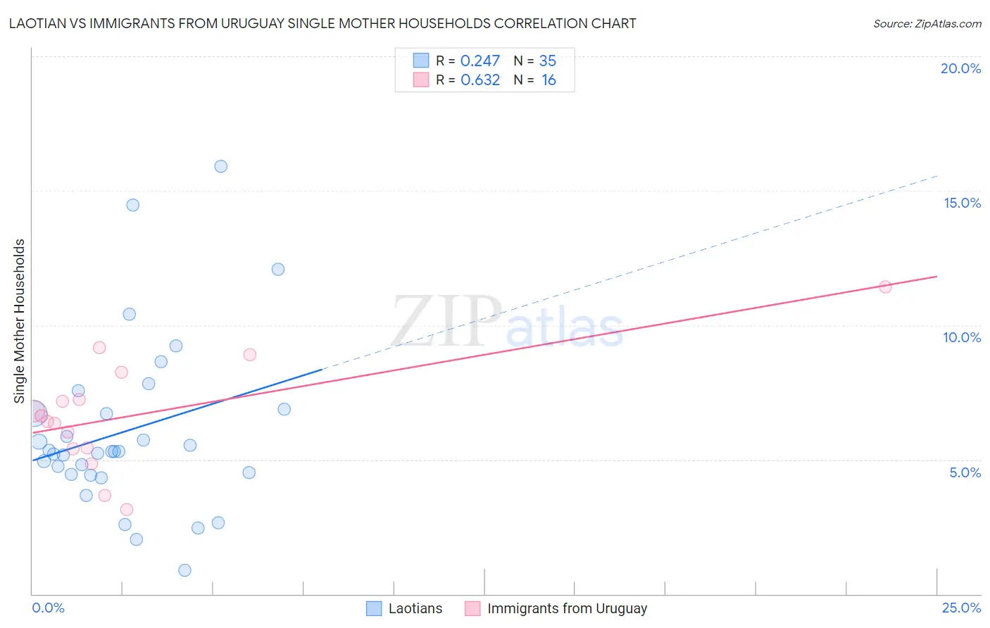 Laotian vs Immigrants from Uruguay Single Mother Households