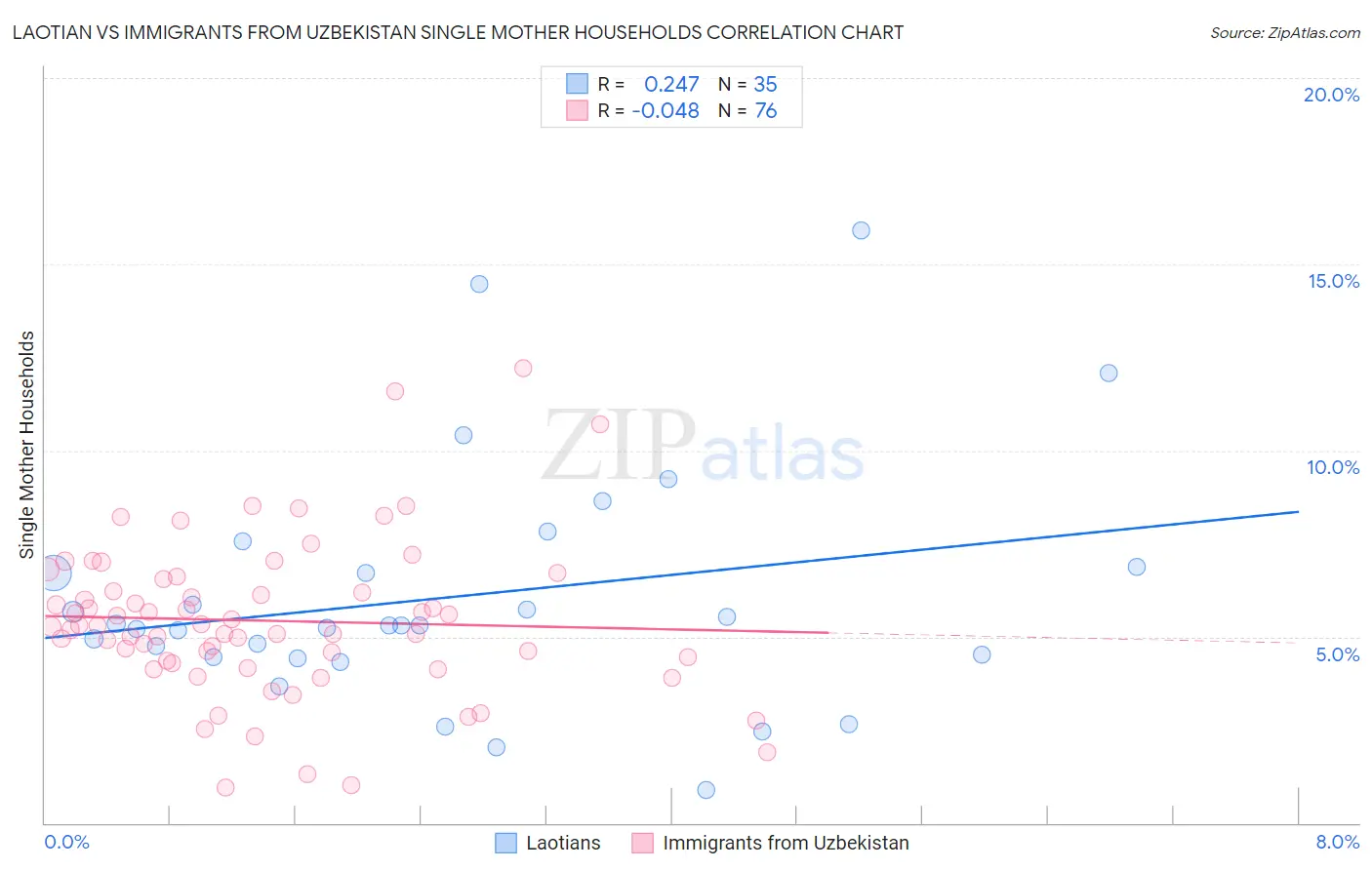 Laotian vs Immigrants from Uzbekistan Single Mother Households