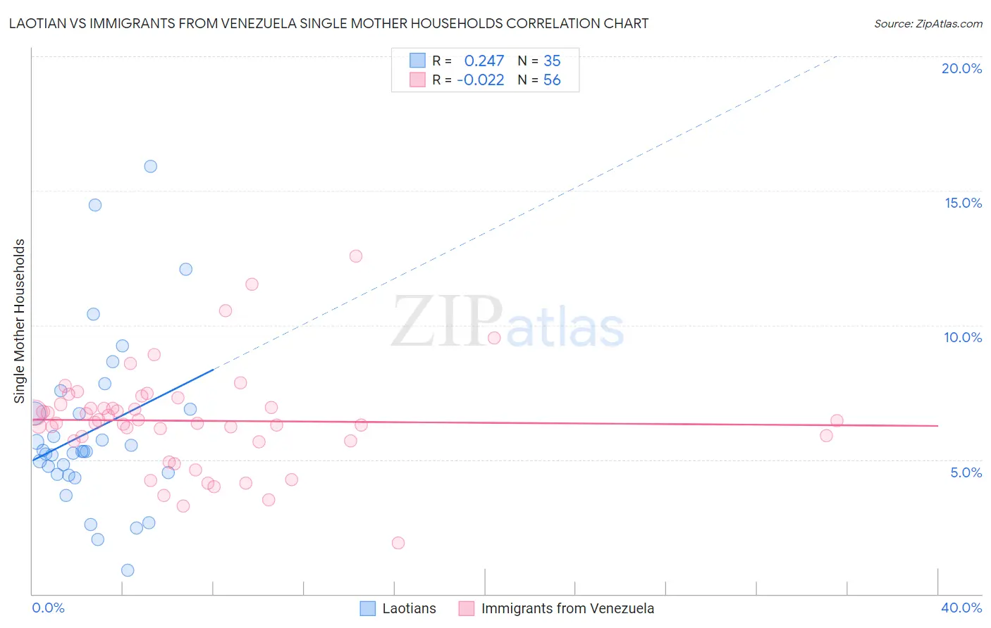 Laotian vs Immigrants from Venezuela Single Mother Households