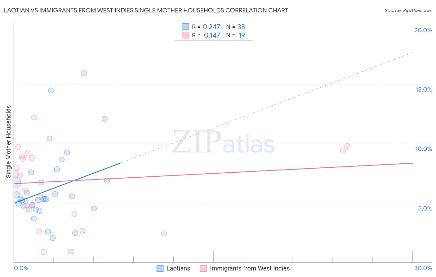 Laotian vs Immigrants from West Indies Single Mother Households
